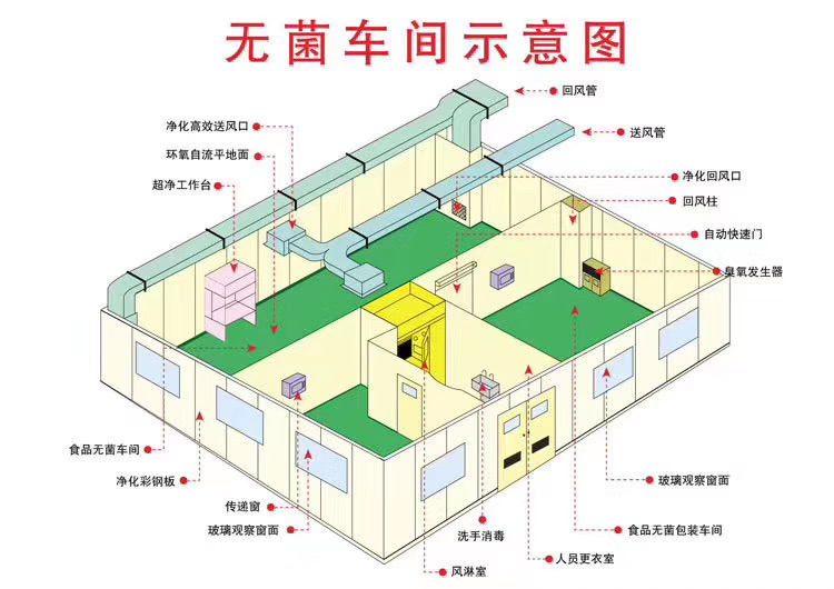 食品廠凈化車間