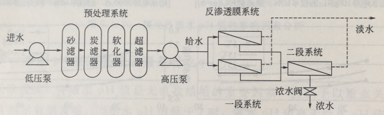 反滲透純水設備工藝流程