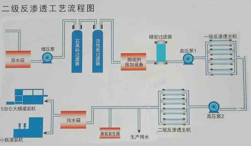 每小時產五噸水的純凈水設備工藝流程