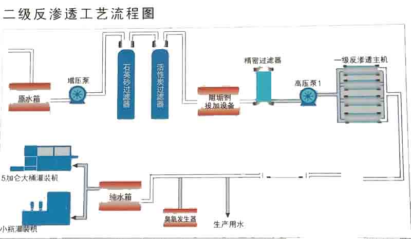 一級RO反滲透純水設備