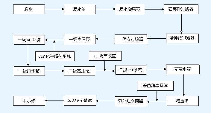 5噸大型工業反滲透純凈水設備工藝流程